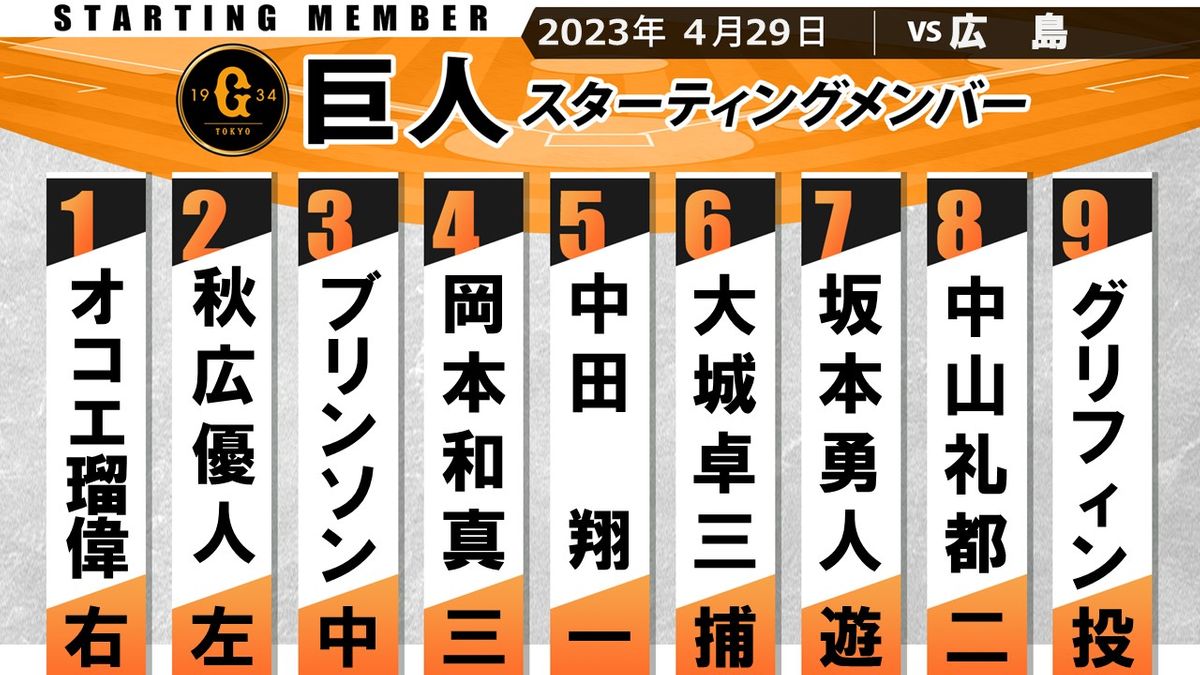 【巨人スタメン】秋広優人が2番レフト　前日2HRの坂本勇人は変わらず7番ショート