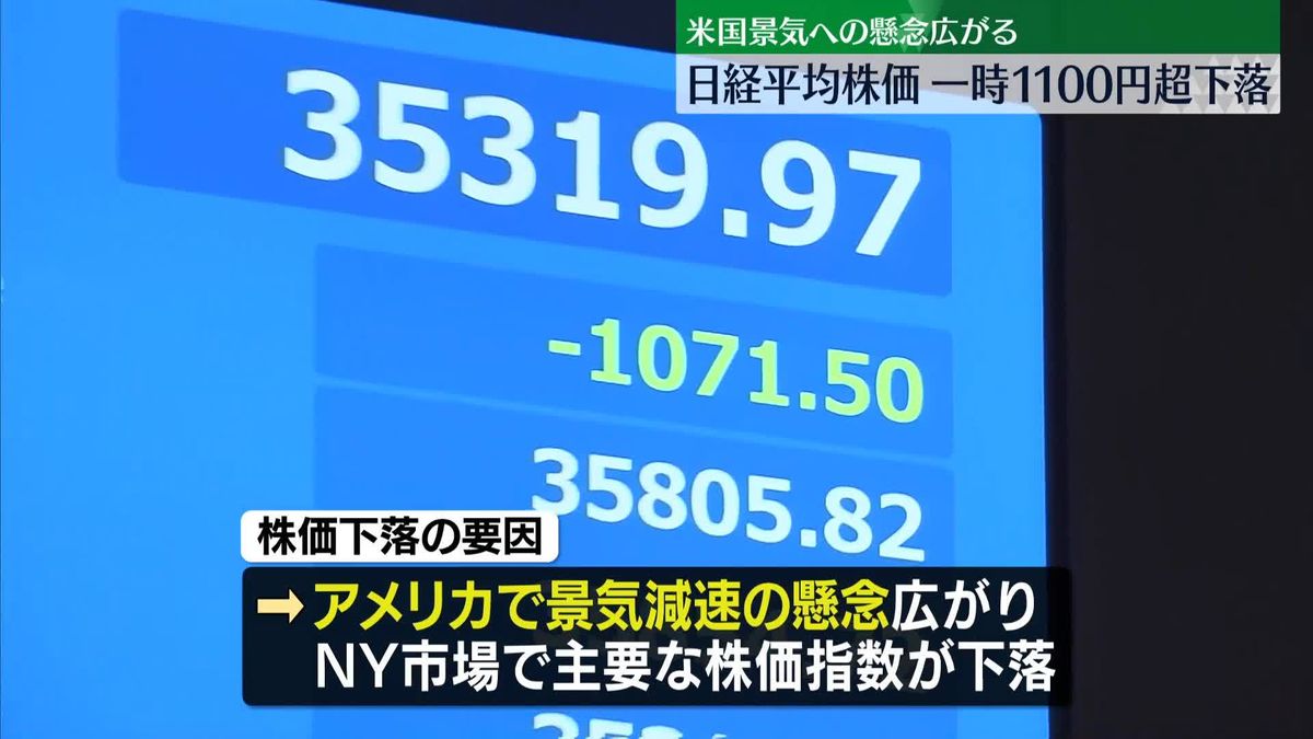 日経平均株価一時1100円超下落　米国景気への懸念広がる