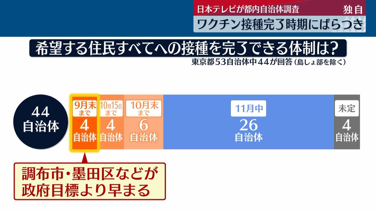 独自：都内自治体の接種完了時期にばらつき