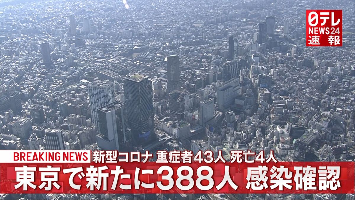 東京で３８８人感染確認　重症者は４３人