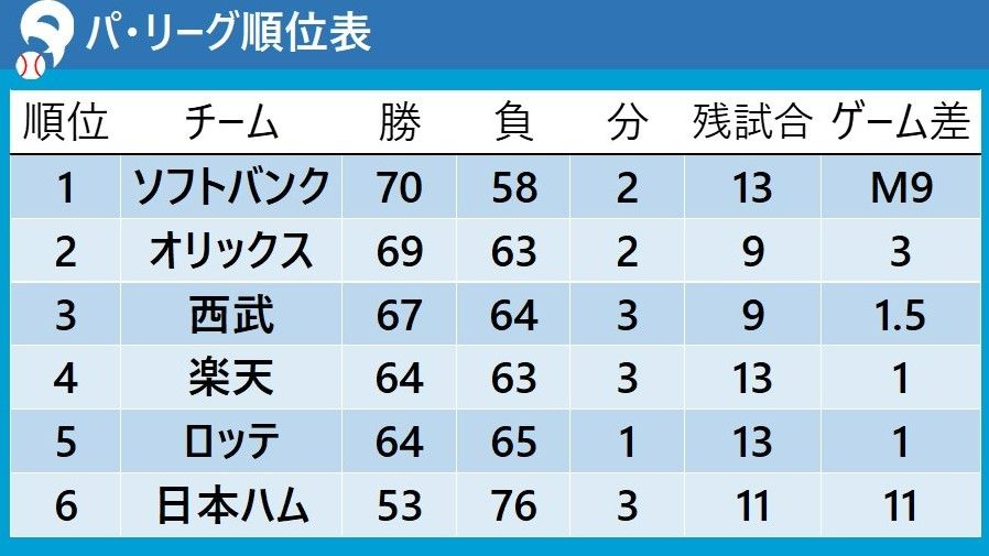 【パ・リーグ順位表】ソフトバンク6連勝 優勝マジック9に　オリックスは日本ハムに敗戦