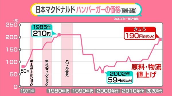 “デフレの象徴”は今──マック値上げ、ハンバーガー190円に　食費が圧迫…「白菜高いのでもやし鍋」【#みんなのギモン】