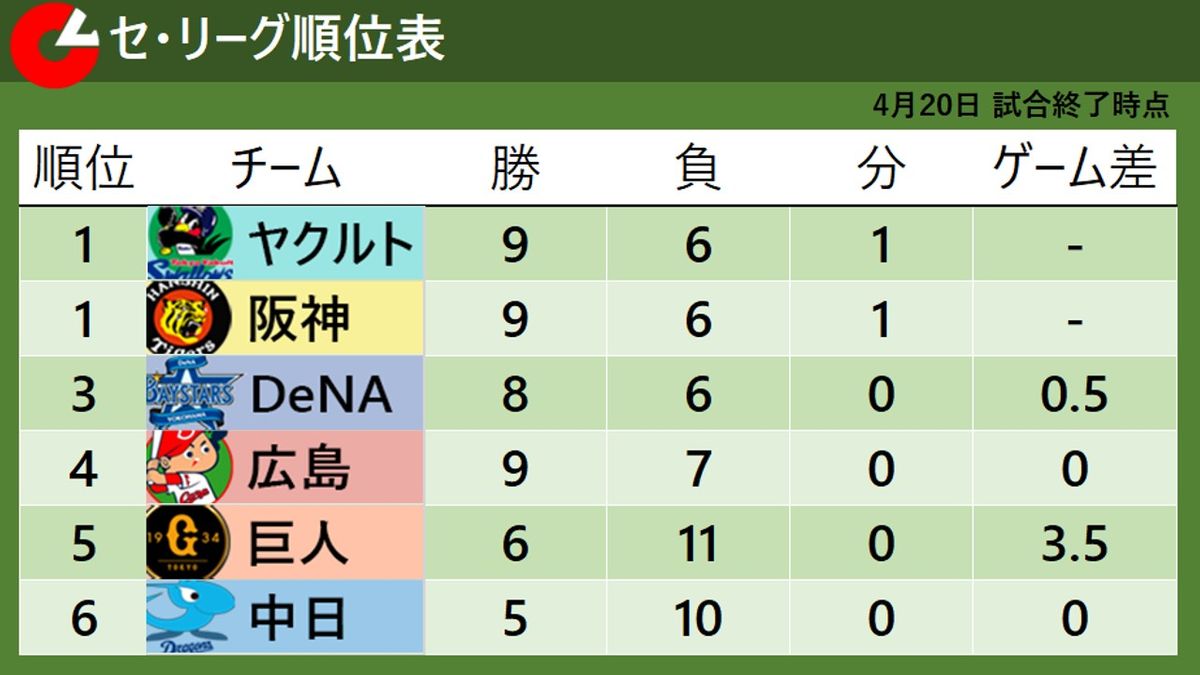 【セ・リーグ順位表】ヤクルトが首位タイ浮上で阪神に並ぶ　広島は0.5差の4位　中日は最下位