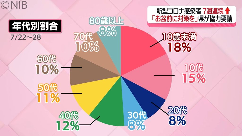 子どもの感染が大きな割合占める「お盆前に対策を」新型コロナ感染者 県内は7週連続増加《長崎》