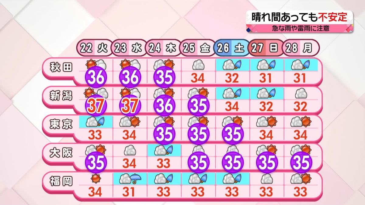 【天気】熱帯低気圧が接近…西日本は激しい雨に注意　各地で猛暑日の日数が統計開始以来最多記録を更新へ