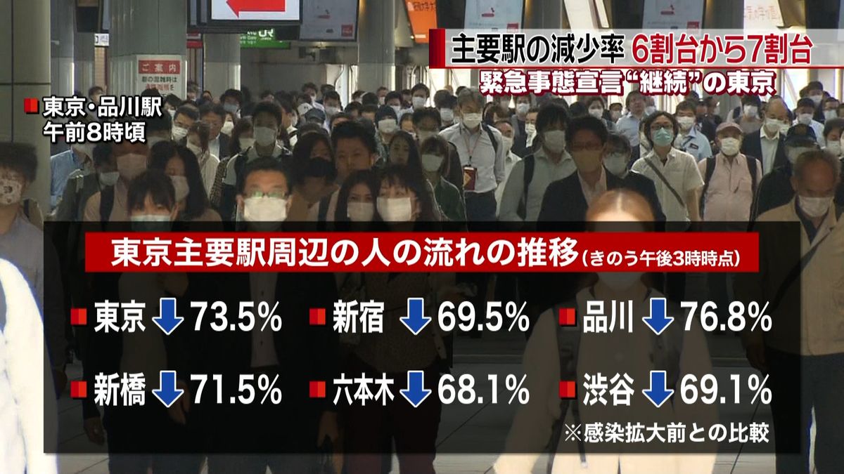 東京主要駅の昨日の人出　６～７割程度減