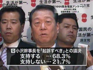 小沢氏「起訴相当」　６８．３％が「支持」