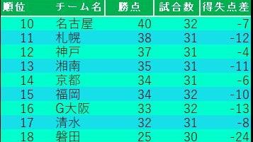 【J1残留争い】降格の可能性は9チーム 最下位磐田は唯一の残り試合「4」