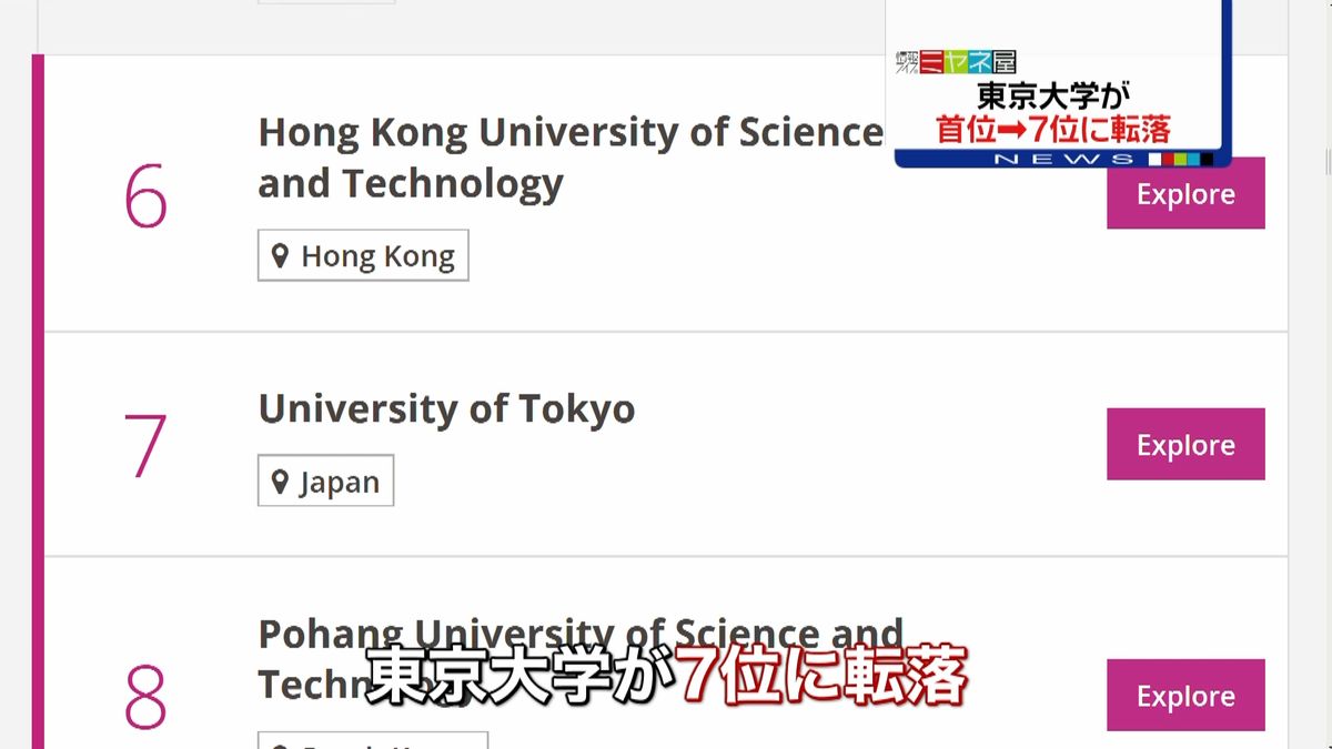 アジアの大学ランキング　東大首位→７位に