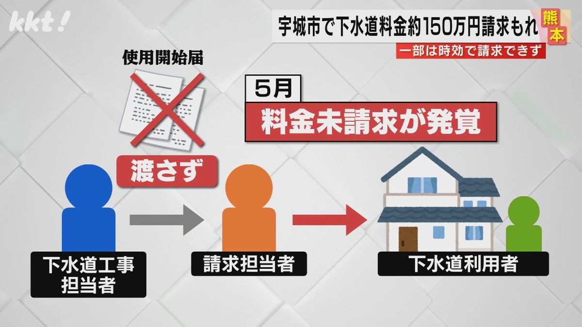 下水道料金 請求もれの流れ