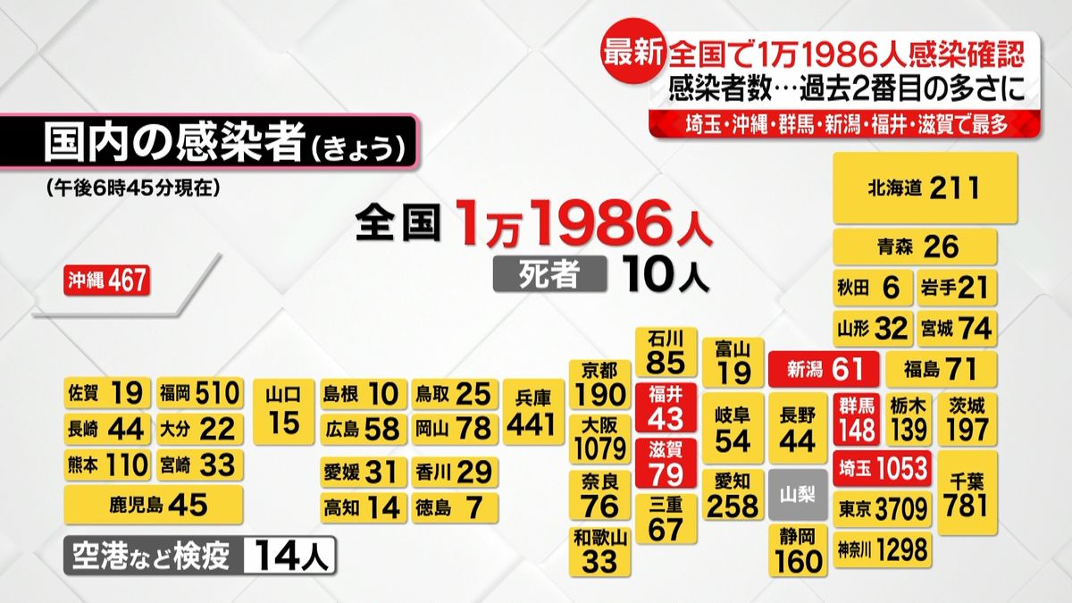 全国感染者１万１９８６人（１８：４５）