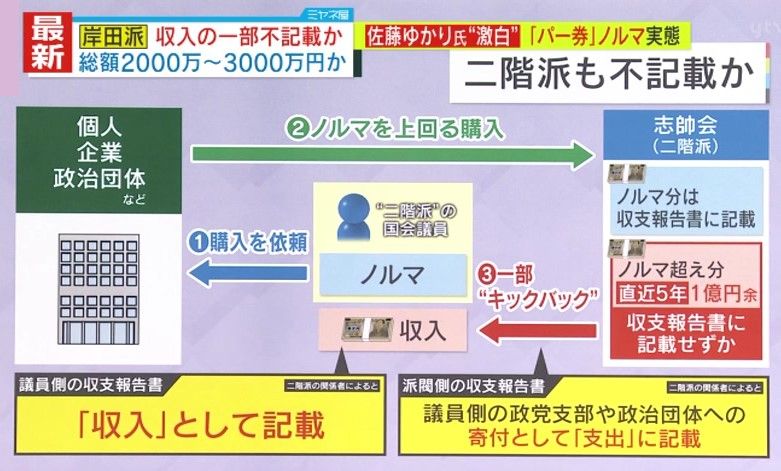 二階派でも不記載か？