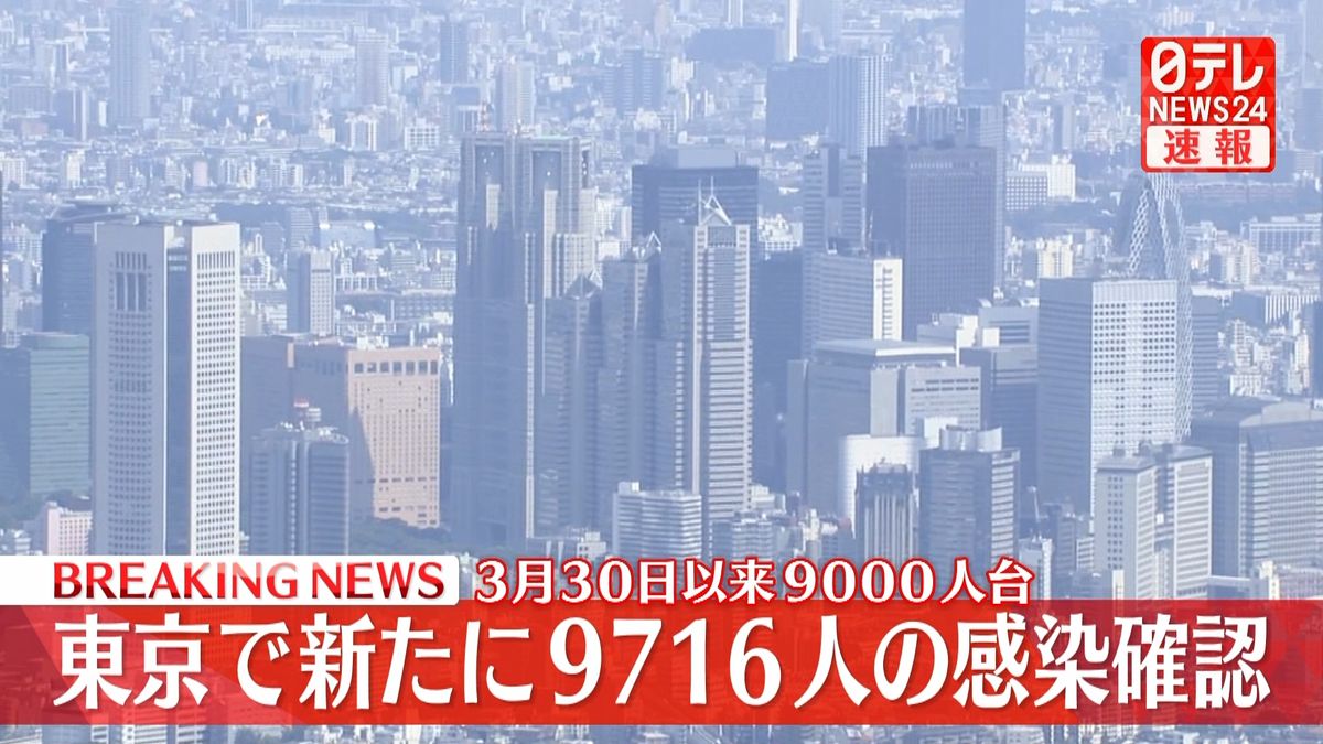 東京で新たに9716人の感染確認　新型コロナ