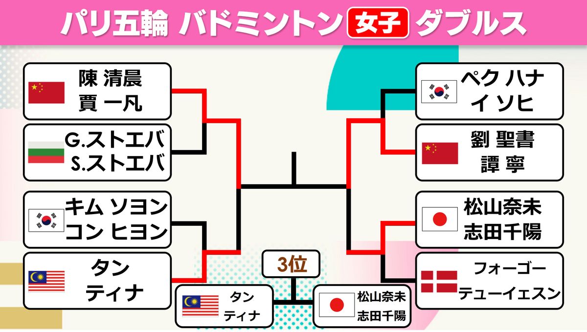 女子ダブルストーナメント　志田千陽・松山奈未ペアは3位決定戦へ