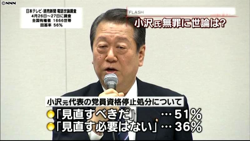 小沢氏党員資格停止処分「見直すべき」５割
