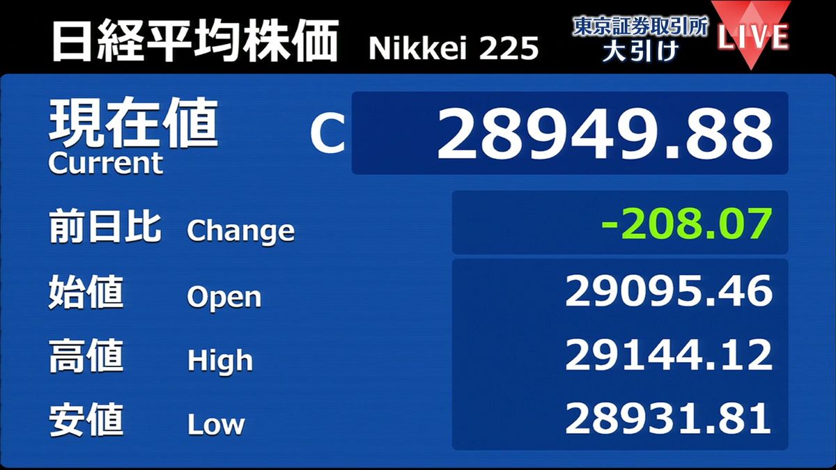 日経平均、5営業日ぶりに値を下げる　2万9000円を下回って推移