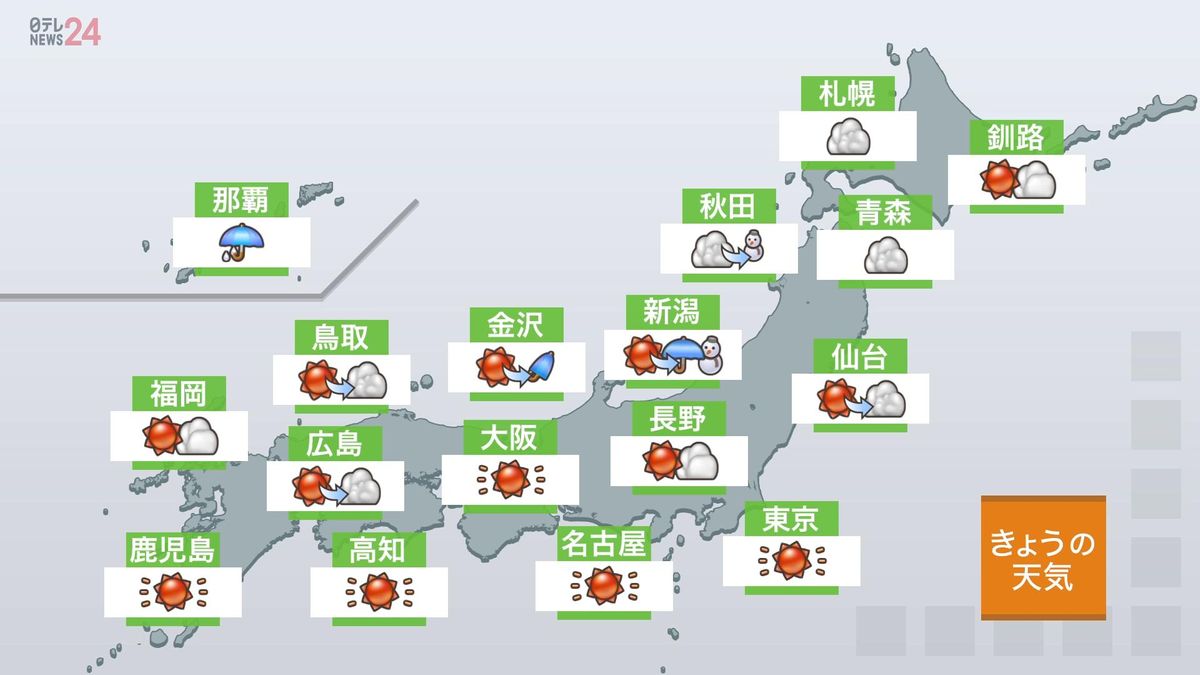 【天気】全国的に晴れる所多い　北陸や東北は夜に雨や雪、雷を伴う所も