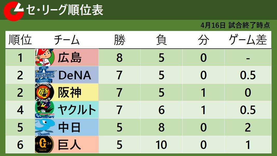 【セ・リーグ順位表】巨人がリーグ最速10敗目で再び最下位　広島が首位浮上　DeNAは阪神と並び2位