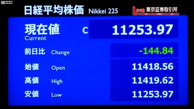 日経平均続落 144円安の1万1253円（2013年2月27日掲載）｜日テレnews Nnn