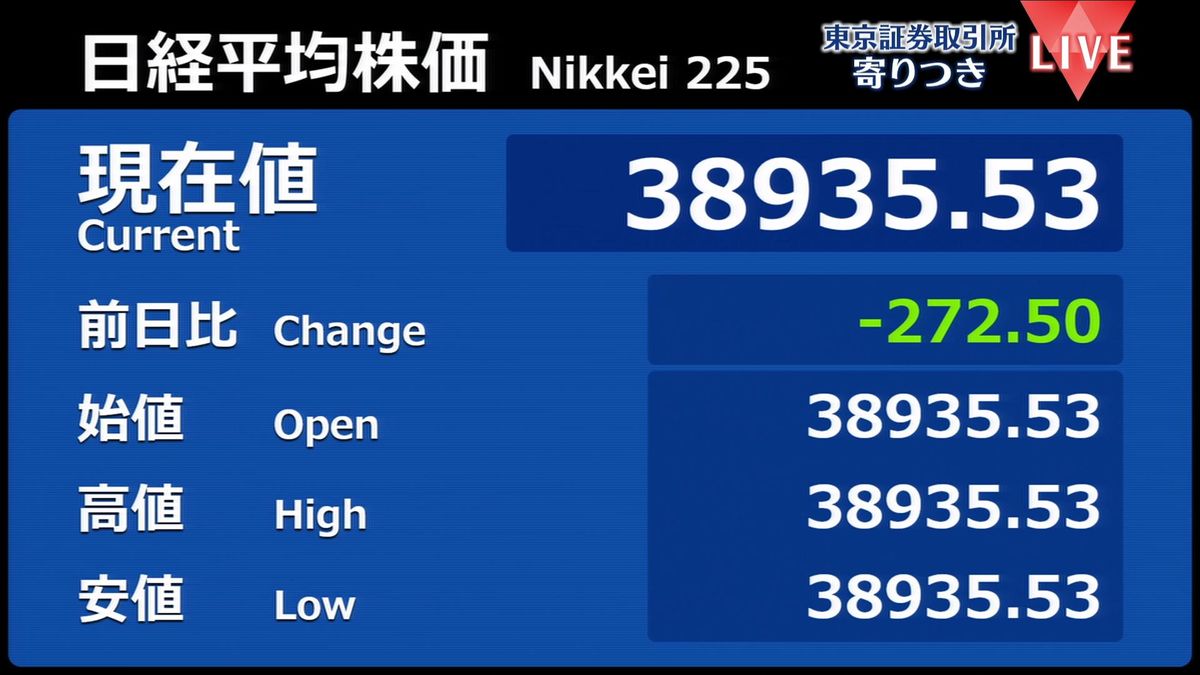 日経平均　前営業日比272円安で寄りつき