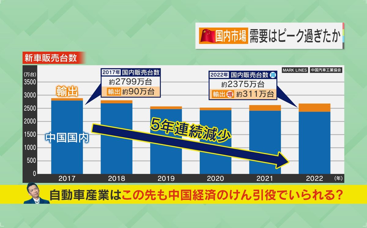 EVの中国での需要はピークを過ぎた？