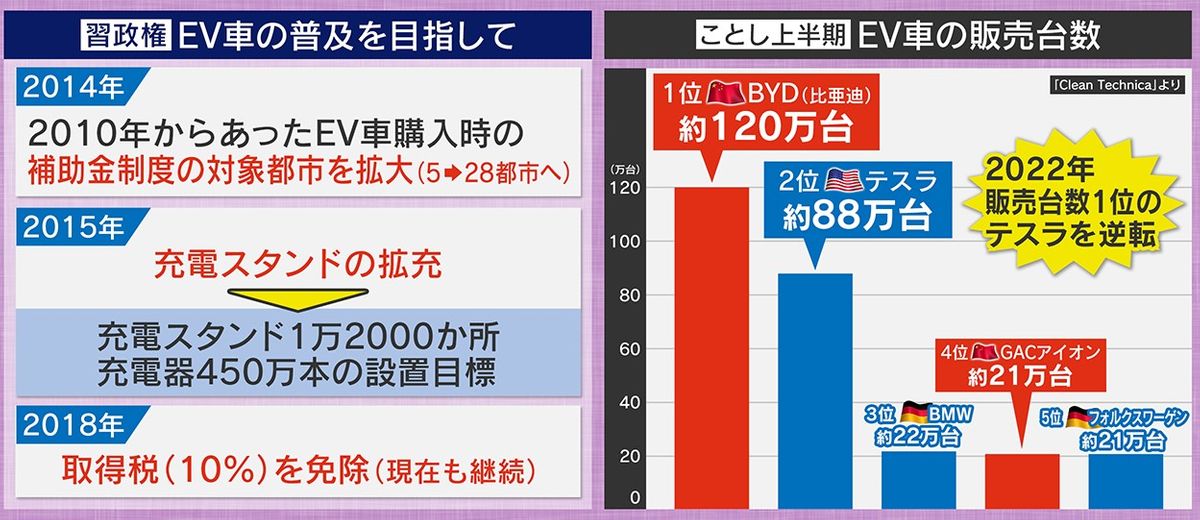 2023年上半期EV車の販売数