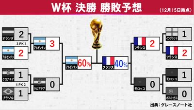 W杯 アルゼンチンが36年ぶり優勝か 米データ会社が決勝戦の勝敗を予想