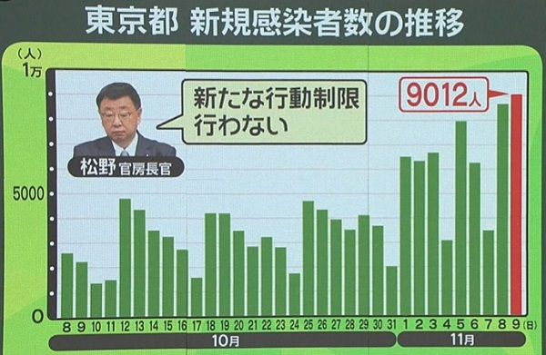 東京で再び増加も…政府「制限ナシ」