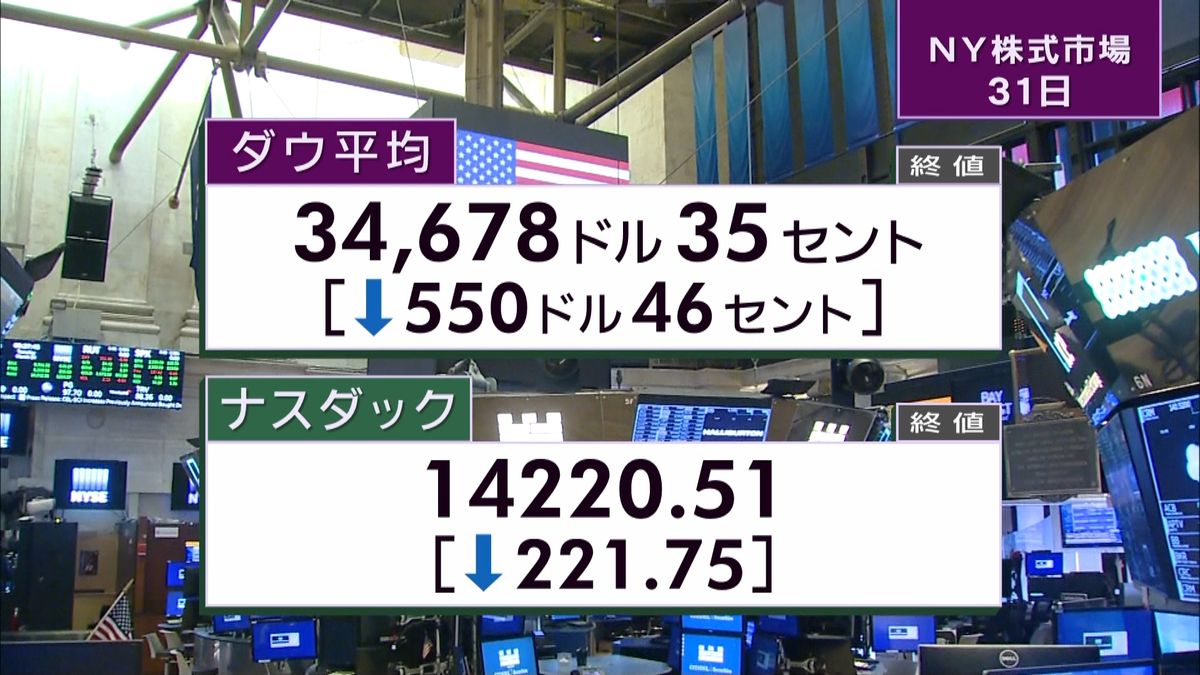 NYダウ550ドル安　終値3万4678ドル