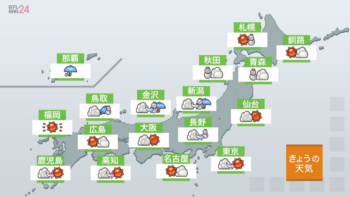 【天気】北陸から北の日本海側で雪　北日本は凍える寒さ