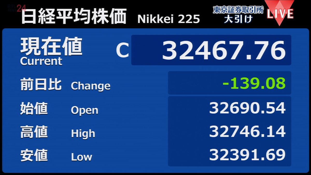 日経平均139円安　終値3万2467円