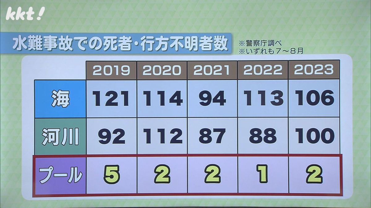 水難事故での死者･行方不明者数