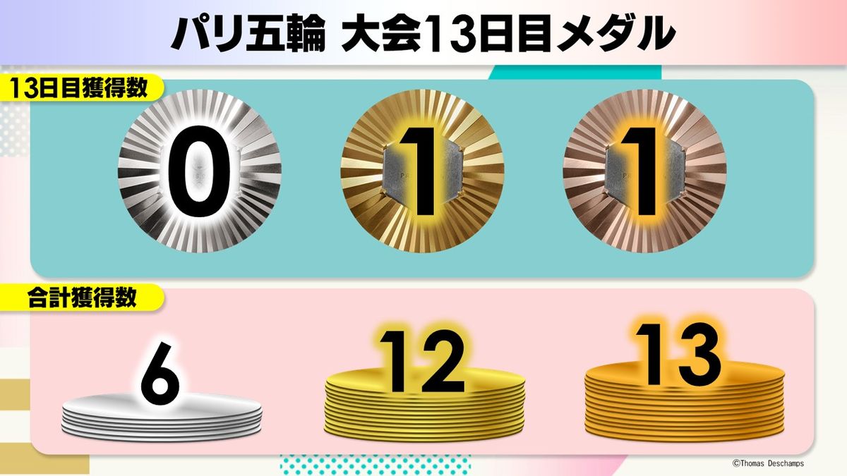 【大会13日目】初出場のレスリング日下尚が金メダルを獲得　須崎優衣が意地の銅メダル　メダル数は30個超え