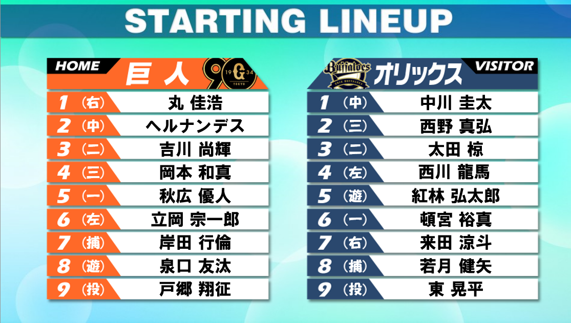 【スタメン】巨人は坂本勇人がベンチ　代わって「5番・秋広優人」　オリックスはセンターに中川圭太