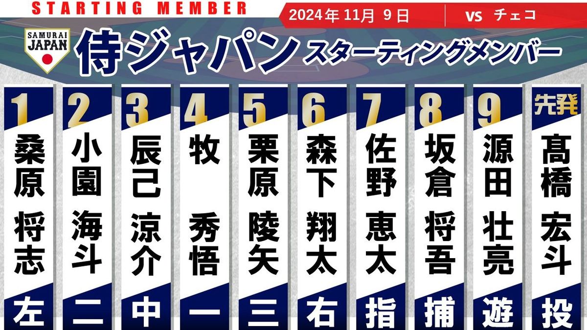 【侍ジャパン】1番に桑原、4番に牧、7番で佐野が出場　チェコは巨人育成のフルプが3番　WBCで佐々木から死球のエスカラが2番