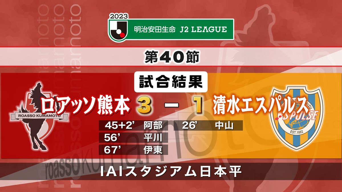 ロアッソ熊本が清水エスパルスに逆転勝利でJ2残留へ前進