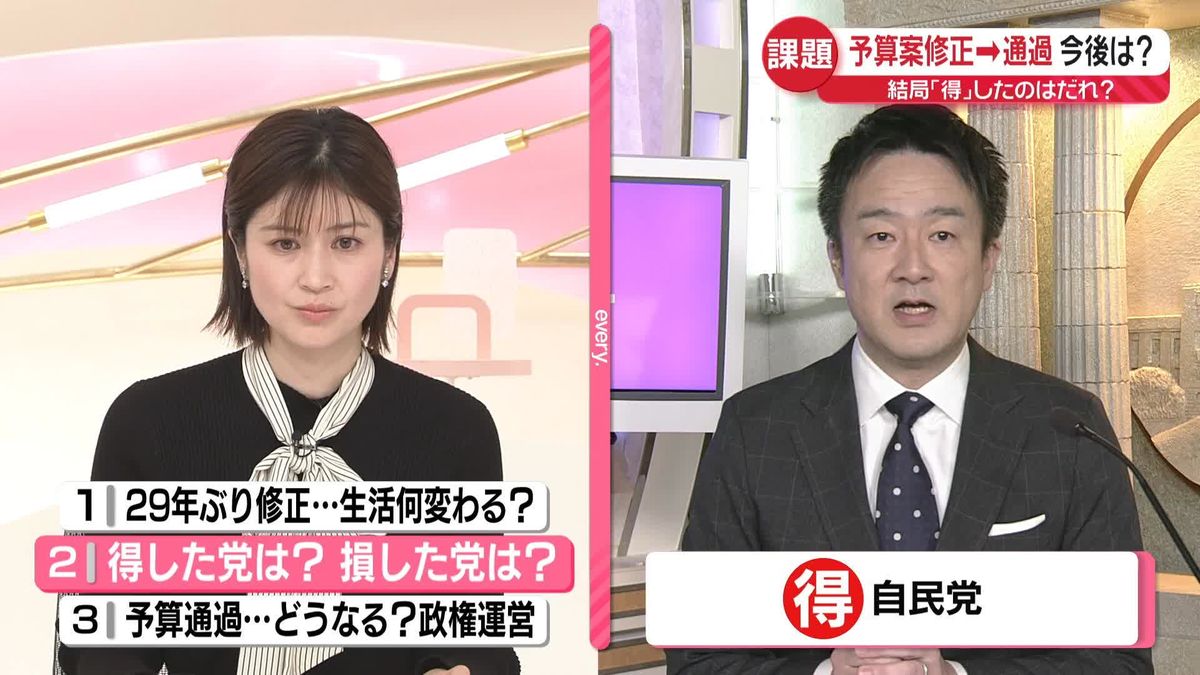 【解説】得した党、損した党は？　29年ぶり修正予算案、衆議院で可決　維新は結党以来「初」賛成　代表復帰の玉木氏は…