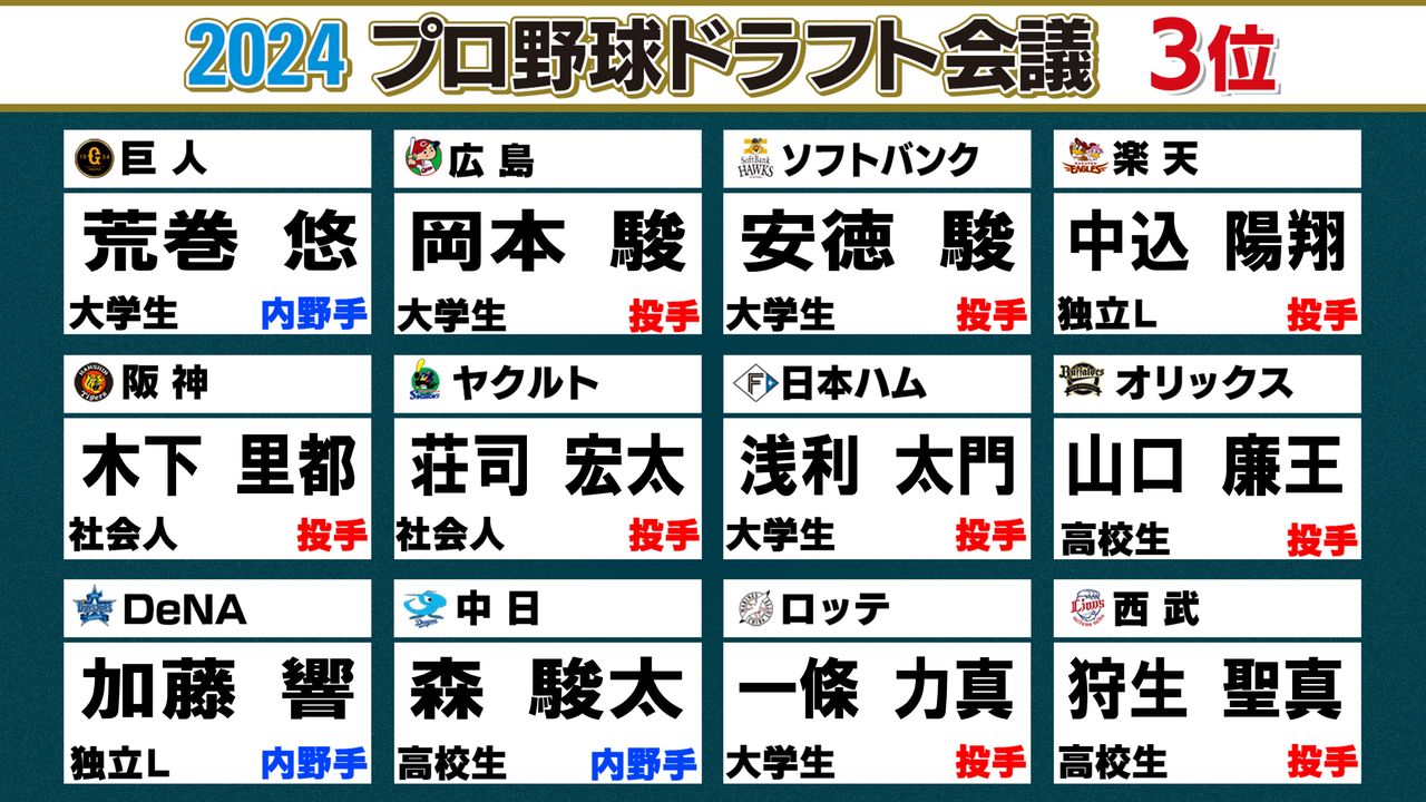 ドラフト3位】パ・リーグは全て投手を指名 社会人と独立リーグからはそれぞれ2選手ずつ （2024年10月24日掲載）｜日テレNEWS NNN