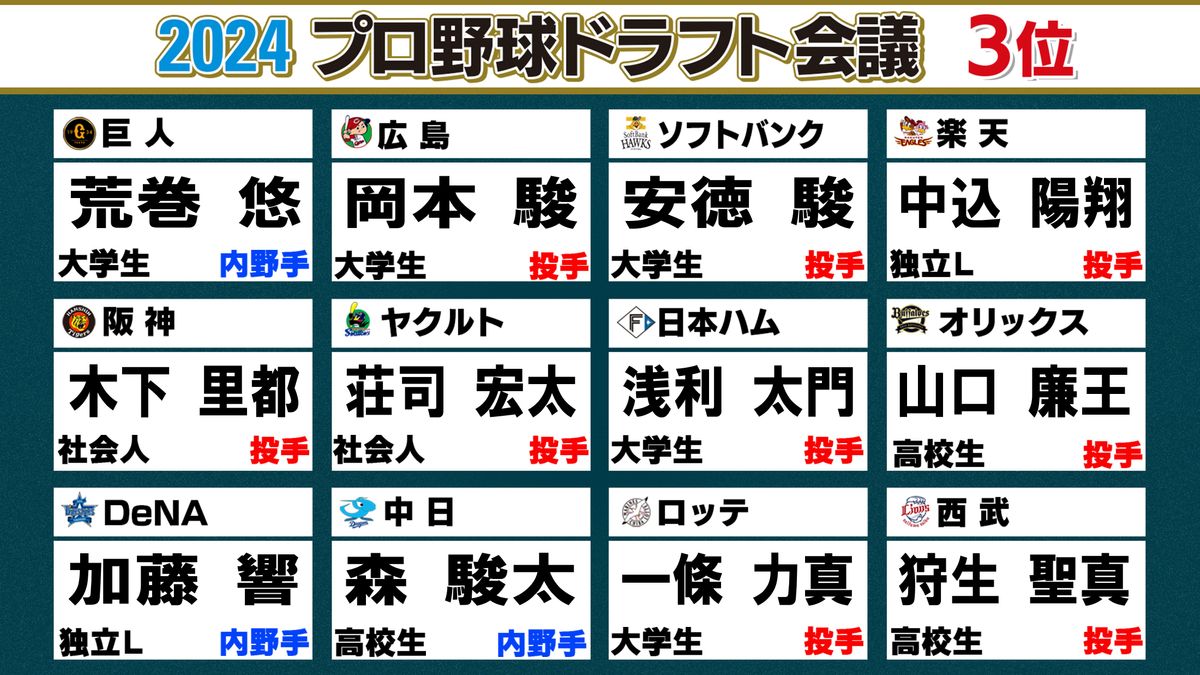 【ドラフト3位】パ・リーグは全て投手を指名　社会人と独立リーグからはそれぞれ2選手ずつ　