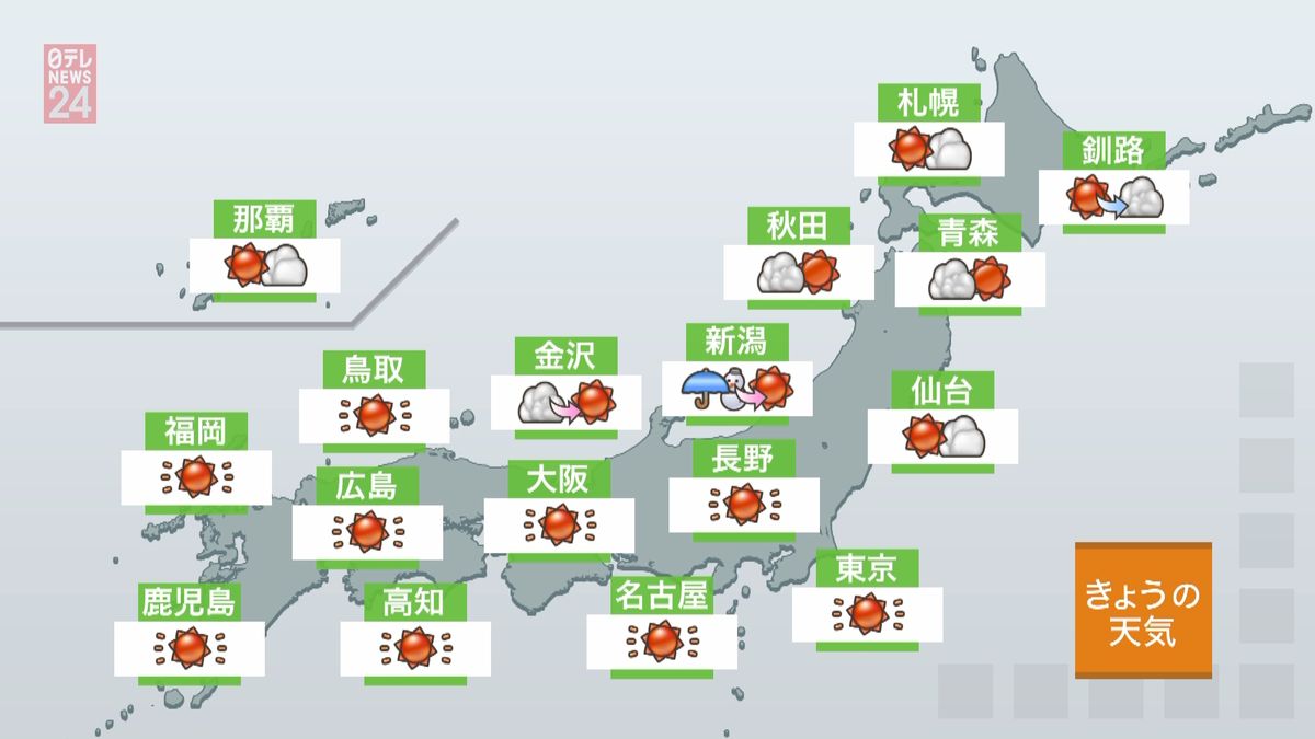 【天気】日本海側も天気回復、全国的に晴れ