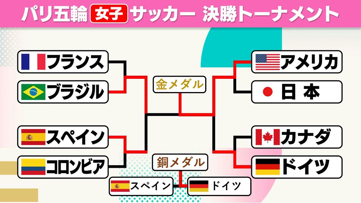 【サッカー女子】アメリカがロンドン五輪以来3大会ぶり5度目の金メダル　ブラジルは悲願の金ならず