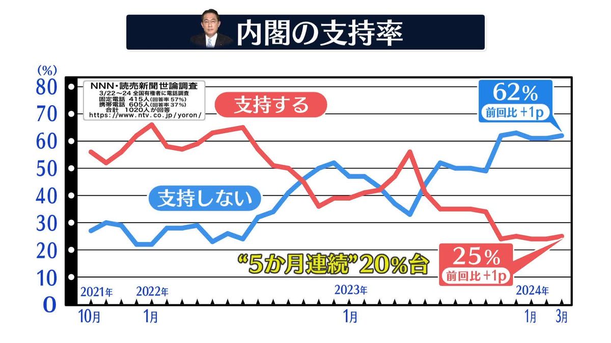 内閣支持 5か月連続20％台　低迷“泥沼化”【NNN・読売新聞　世論調査】　