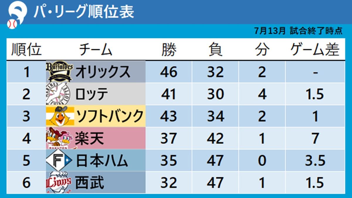【パ・リーグ順位表】楽天が破竹の8連勝　日本ハムは7連敗　ソフトバンクは6連敗　順位変動なし