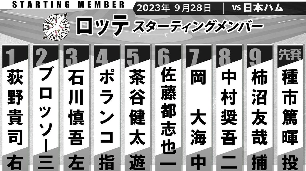 【ロッテスタメン】きょう1軍復帰の荻野＆岡が即先発出場　奪三振数2位の種市が先発マウンドへ