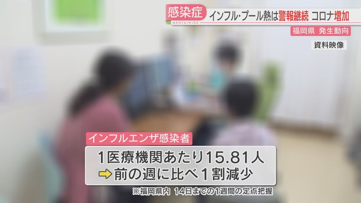 インフル・咽頭結膜熱は減少するも警報レベル続く　コロナも微増　福岡県の定点把握