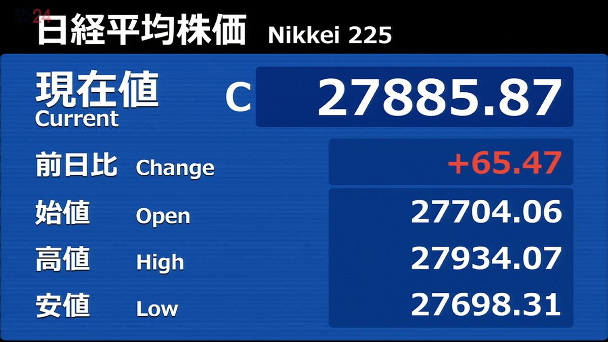 日経平均65円高　2営業日連続で小幅上昇　中国コロナ規制緩和で経済活動再開の期待感を受け