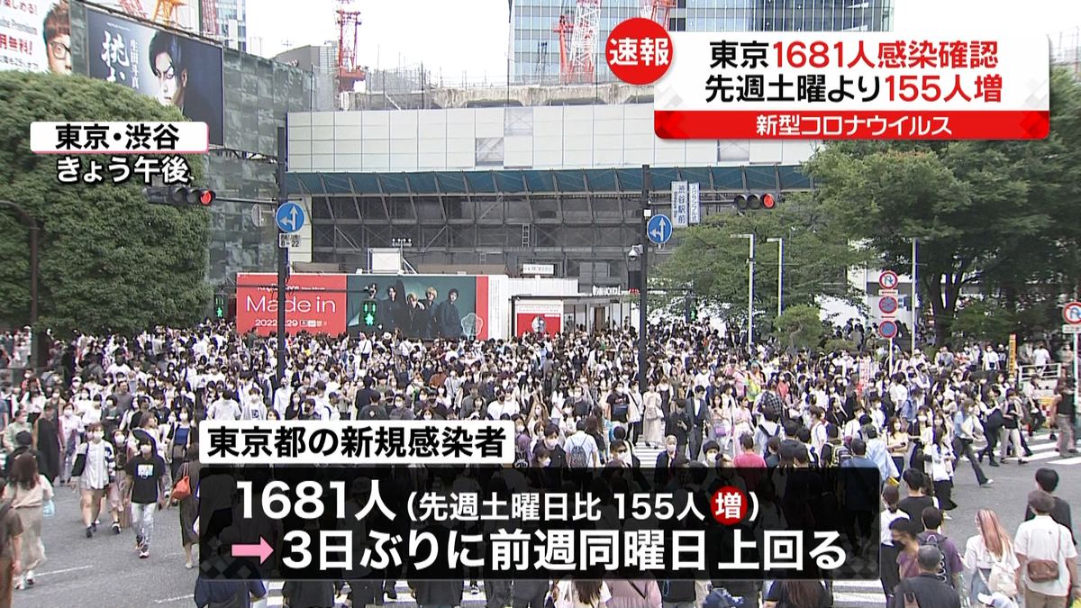 東京都内で新たに1681人の新型コロナ感染確認　先週土曜日から155人増