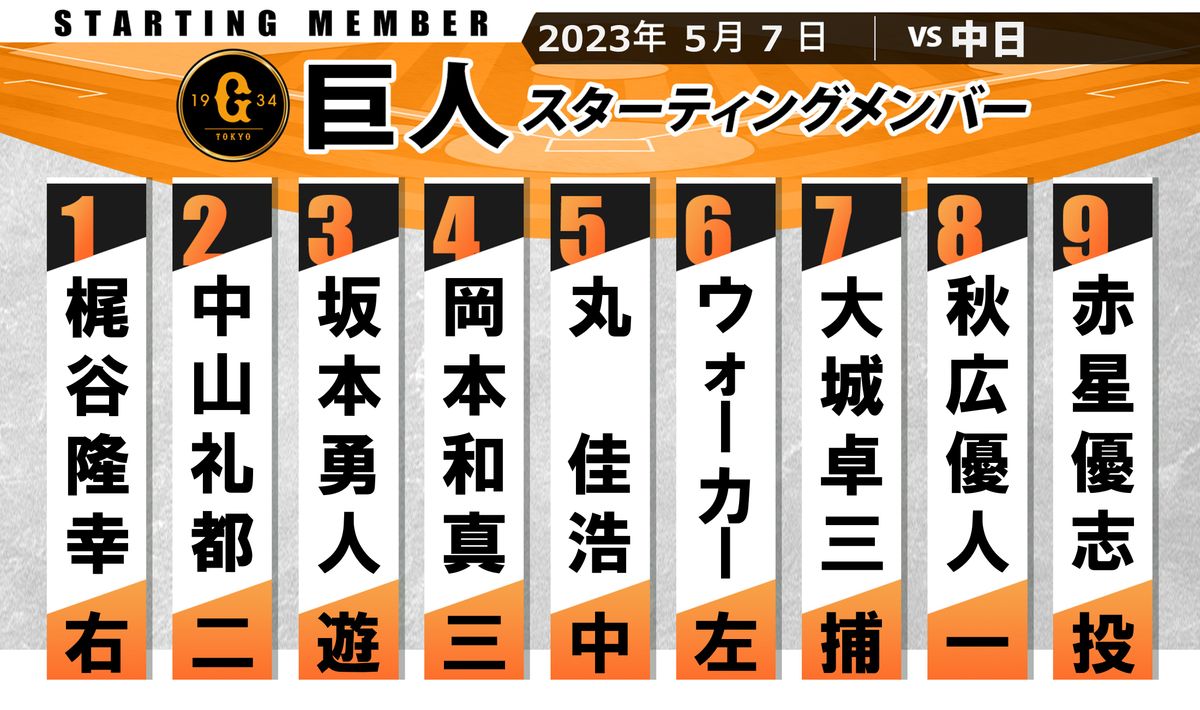 【巨人スタメン】坂本勇人が3番ショートで復帰　丸佳浩は2試合連続でセンター　秋広優人は8番ファースト