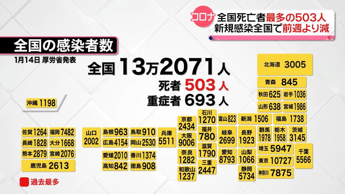 全国の死者503人で過去最多に　感染者は全国13万2071人、東京1万727人　新型コロナ
