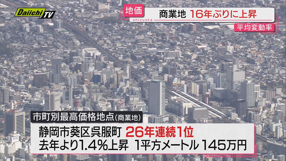 【地価調査】商業地が１６年ぶり上昇…都心からアクセス良好で観光客でにぎわう熱海市の上昇も要因か(静岡)